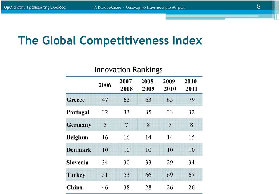 Innovation Rankings 2006 2007-2008 2008-2009 2009-2010 2010-2011 Greece 47 63 63 65 79