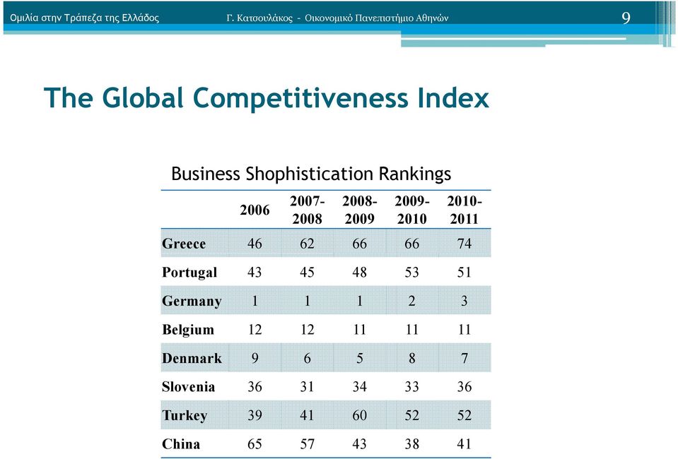 Shophistication Rankings 2006 2007-2008 2008-2009 2009-2010 2010-2011 Greece 46 62 66 66 74