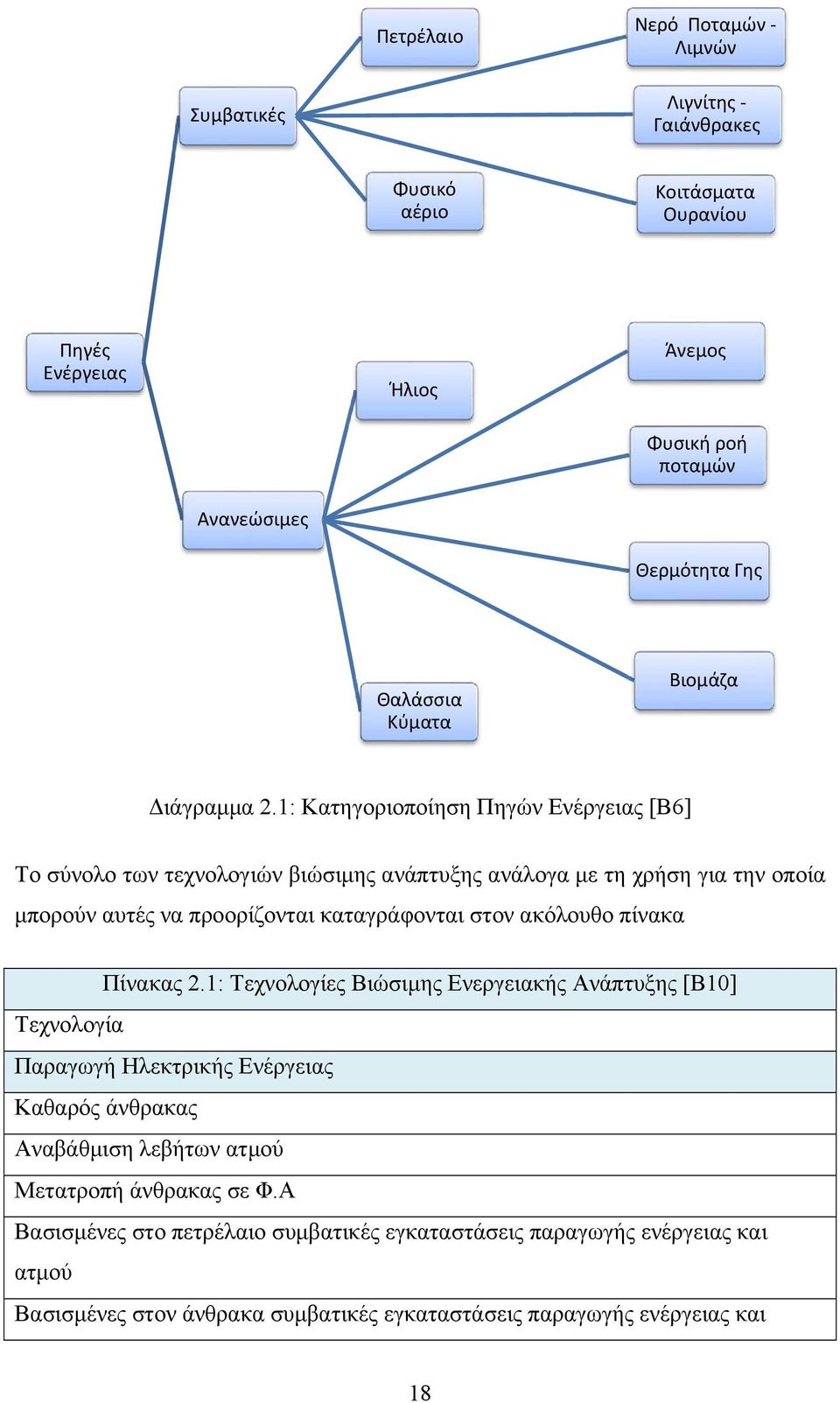 1: Κατηγοριοποίηση Πηγών Ενέργειας [Β6] Το σύνολο των τεχνολογιών βιώσιμης ανάπτυξης ανάλογα με τη χρήση για την οποία μπορούν αυτές να προορίζονται καταγράφονται στον ακόλουθο