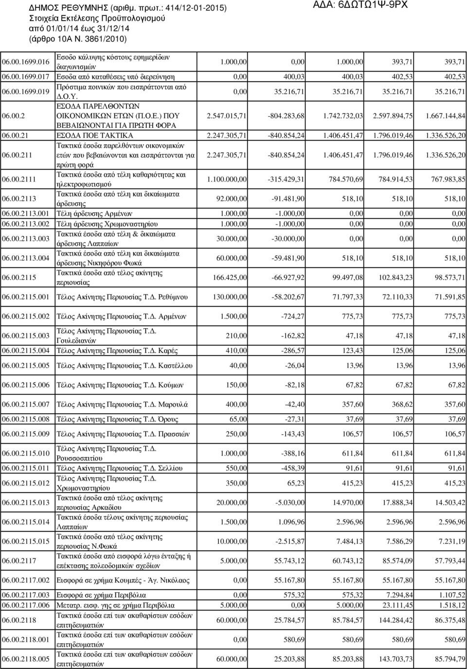 144,84 ΒΕΒΑΙΩΝΟΝΤΑΙ ΓΙΑ ΠΡΩΤΗ ΦΟΡΑ 06.00.21 ΕΣΟ Α ΠΟΕ ΤΑΚΤΙΚΑ 2.247.305,71-840.854,24 1.406.451,47 1.796.019,46 1.336.526,20 Τακτικά έσοδα παρελθόντων οικονοµικών 06.00.211 ετών που βεβαιώνονται και εισπράττονται για 2.