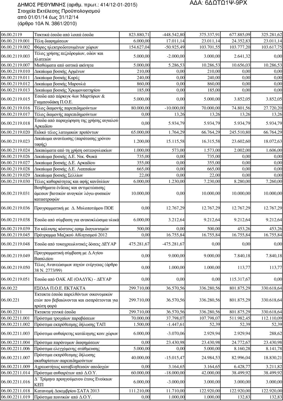 000,00 5.286,53 10.286,53 10.656,03 10.286,53 06.00.2119.010 ικαίωµα βοσκής Αρµένων 210,00 0,00 210,00 0,00 0,00 06.00.2119.011 ικαίωµα βοσκής Καρές 240,00 0,00 240,00 0,00 0,00 06.00.2119.012 ικαίωµα βοσκής Μαρουλά 860,00 0,00 860,00 0,00 0,00 06.