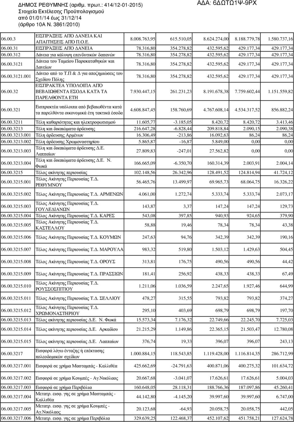 Π & για αποζηµιώσεις του 06.00.3121.001 Σχεδίου Πόλης 78.316,80 354.278,82 432.595,62 429.177,34 429.177,34 ΕΙΣΠΡΑΚΤΕΑ ΥΠΟΛΟΙΠΑ ΑΠΌ 06.00.32 ΒΕΒΑΙΩΘΕΝΤΑ ΕΣΟ Α ΚΑΤΆ ΤΑ ΠΑΡΕΛΘΟΝΤΑ ΕΤΗ 7.930.447,15 261.