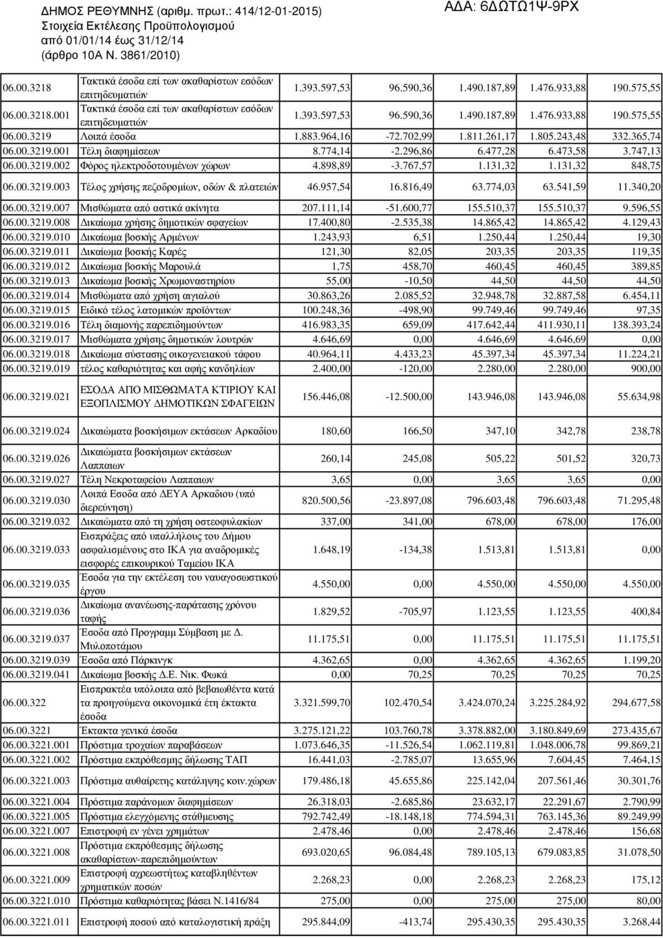 477,28 6.473,58 3.747,13 06.00.3219.002 Φόρος ηλεκτροδοτουµένων χώρων 4.898,89-3.767,57 1.131,32 1.131,32 848,75 06.00.3219.003 Τέλος χρήσης πεζοδροµίων, οδών & πλατειών 46.957,54 16.816,49 63.