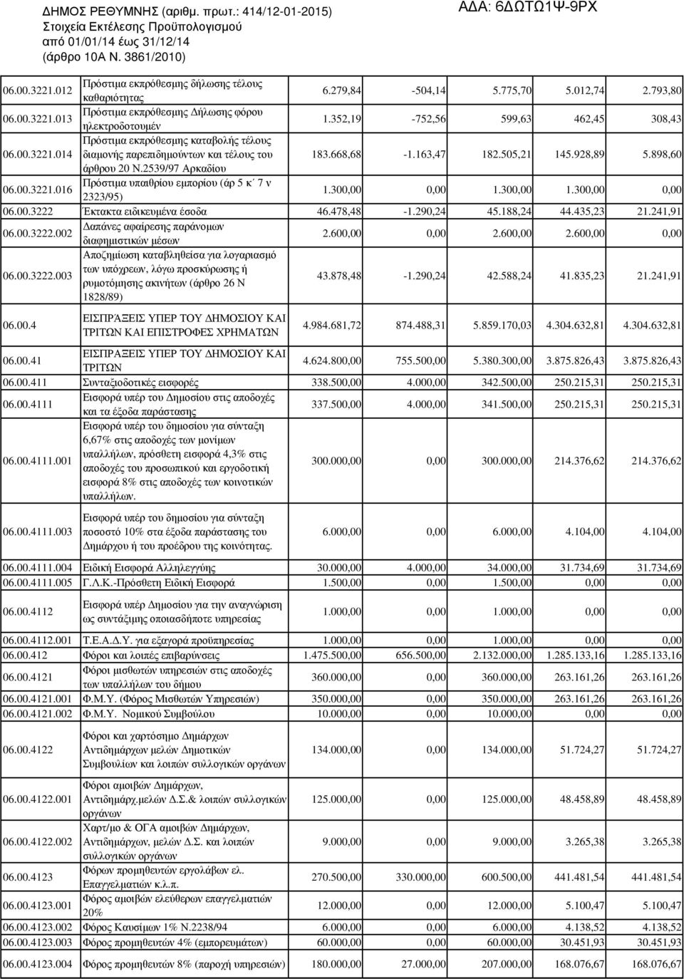 2539/97 Αρκαδίου Πρόστιµα υπαιθρίου εµπορίου (άρ 5 κ 7 ν 06.00.3221.016 2323/95) 1.300,00 0,00 1.300,00 1.300,00 0,00 06.00.3222 Έκτακτα ειδικευµένα έσοδα 46.478,48-1.290,24 45.188,24 44.435,23 21.