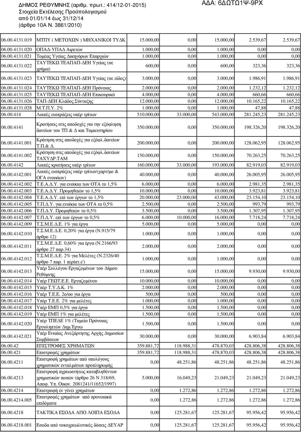 986,91 1.986,91 06.00.4131.024 ΤΑΥΤΕΚΩ ΤΕΑΠΑΠ- ΕΗ Πρόνοιας 2.000,00 0,00 2.000,00 1.232,12 1.232,12 06.00.4131.025 ΤΑΥΤΕΚΩ ΤΕΑΠΑΠ- ΕΗ Επικουρικό 4.000,00 0,00 4.000,00 660,66 660,66 06.00.4131.026 ΤΑΠ- ΕΗ Κλάδος Σύνταξης 12.