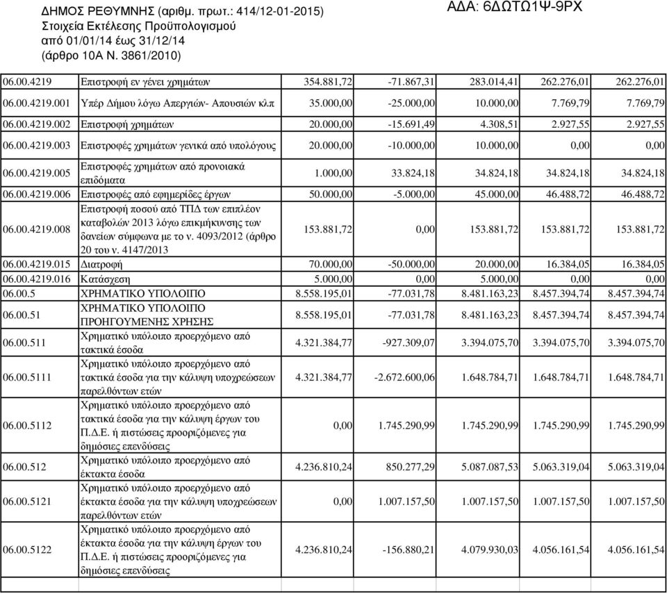 000,00 33.824,18 34.824,18 34.824,18 34.824,18 06.00.4219.006 Επιστροφές από εφηµερίδες έργων 50.000,00-5.000,00 45.000,00 46.488,72 46.