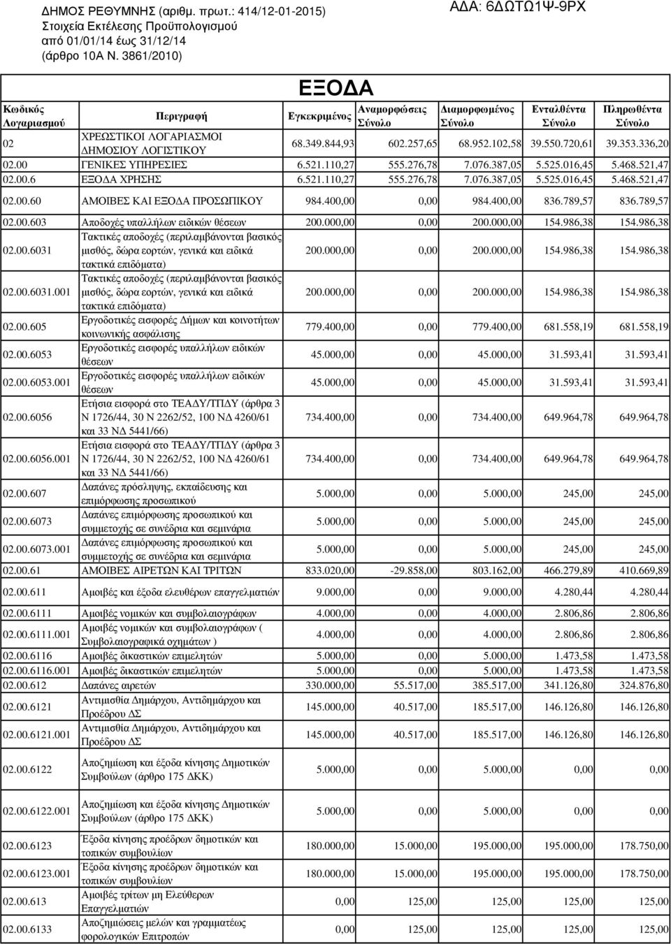 102,58 39.550.720,61 39.353.336,20 02.00 ΓΕΝΙΚΕΣ ΥΠΗΡΕΣΙΕΣ 6.521.110,27 555.276,78 7.076.387,05 5.525.016,45 5.468.521,47 02.00.6 ΕΞΟ Α ΧΡΗΣΗΣ 6.521.110,27 555.276,78 7.076.387,05 5.525.016,45 5.468.521,47 02.00.60 ΑΜΟΙΒΕΣ ΚΑΙ ΕΞΟ Α ΠΡΟΣΩΠΙΚΟΥ 984.