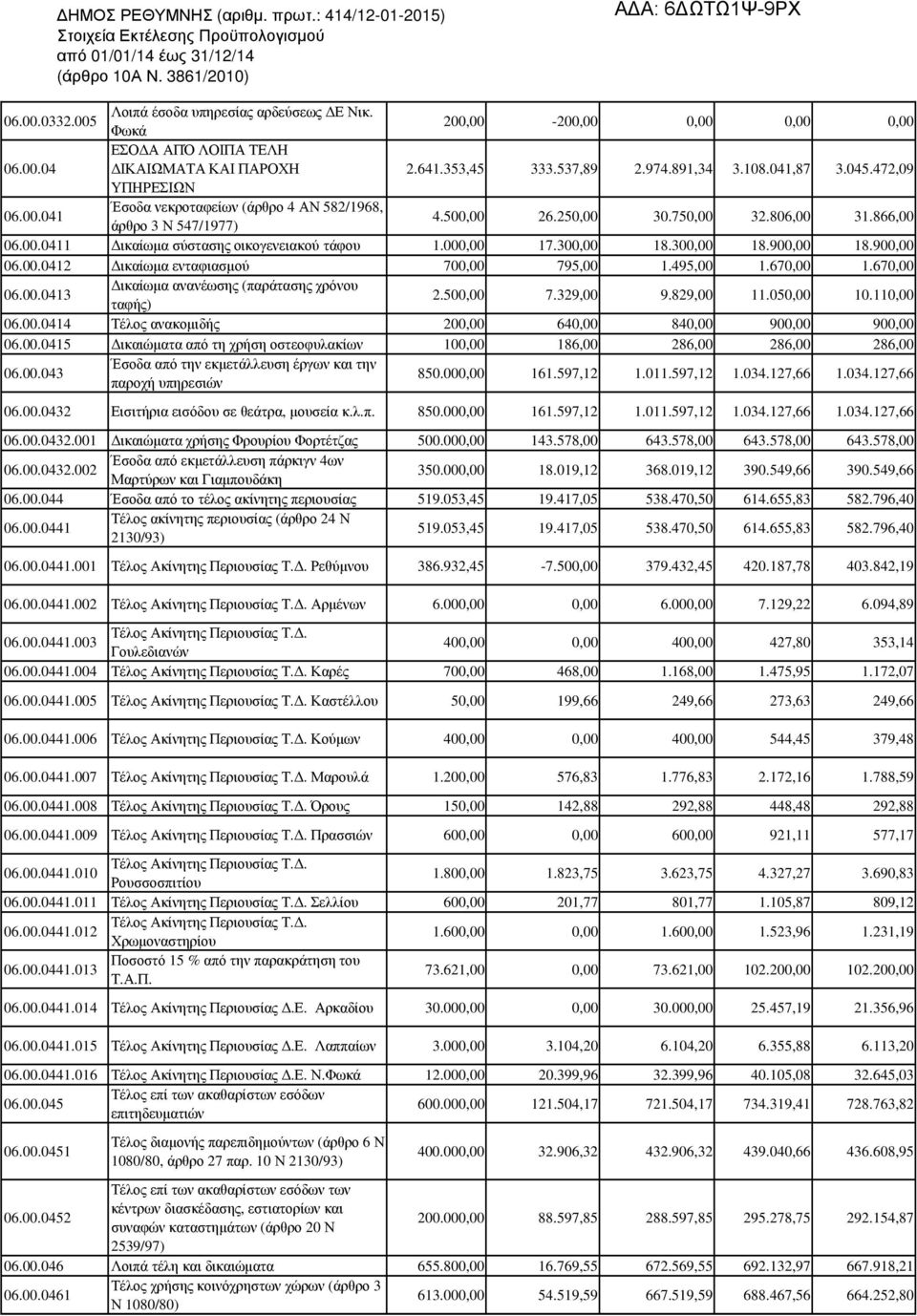 300,00 18.300,00 18.900,00 18.900,00 06.00.0412 ικαίωµα ενταφιασµού 700,00 795,00 1.495,00 1.670,00 1.670,00 06.00.0413 ικαίωµα ανανέωσης (παράτασης χρόνου ταφής) 2.500,00 7.329,00 9.829,00 11.
