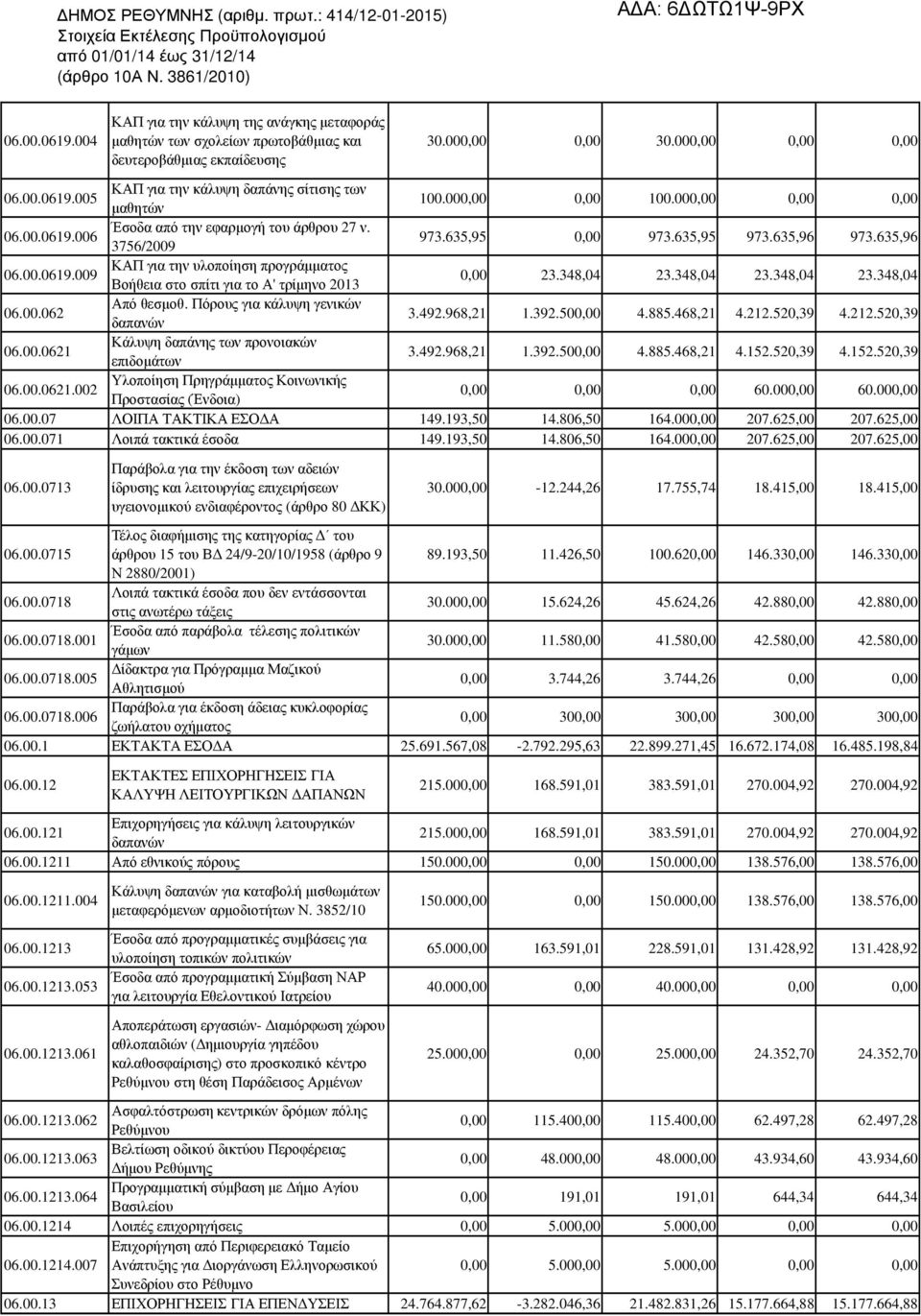 635,96 ΚΑΠ για την υλοποίηση προγράµµατος 06.00.0619.009 Βοήθεια στο σπίτι για το Α' τρίµηνο 2013 0,00 23.348,04 23.348,04 23.348,04 23.348,04 06.00.062 Από θεσµοθ.