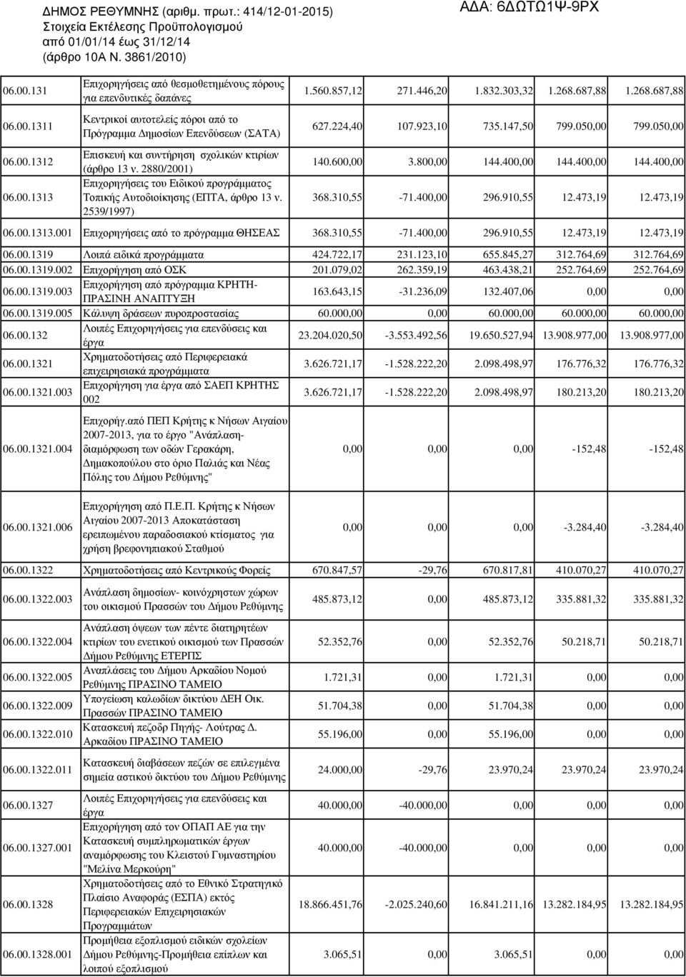 13 ν. 2880/2001) Επιχορηγήσεις του Ειδικού προγράµµατος Τοπικής Αυτοδιοίκησης (ΕΠΤΑ, άρθρο 13 ν. 2539/1997) 1.560.857,12 271.446,20 1.832.303,32 1.268.687,88 1.268.687,88 627.224,40 107.923,10 735.
