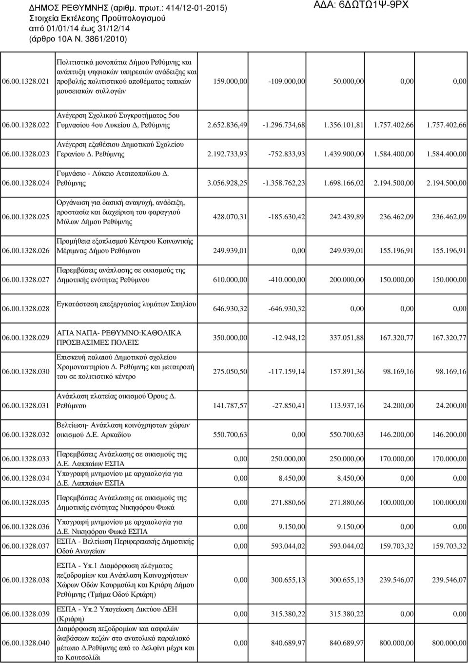 402,66 1.757.402,66 Ανέγερση εξαθέσιου ηµοτικού Σχολείου Γερανίου. Ρεθύµνης 2.192.733,93-752.833,93 1.439.900,00 1.584.400,00 1.584.400,00 Γυµνάσιο - Λύκειο Ατσιποπούλου. Ρεθύµνης 3.056.928,25-1.358.