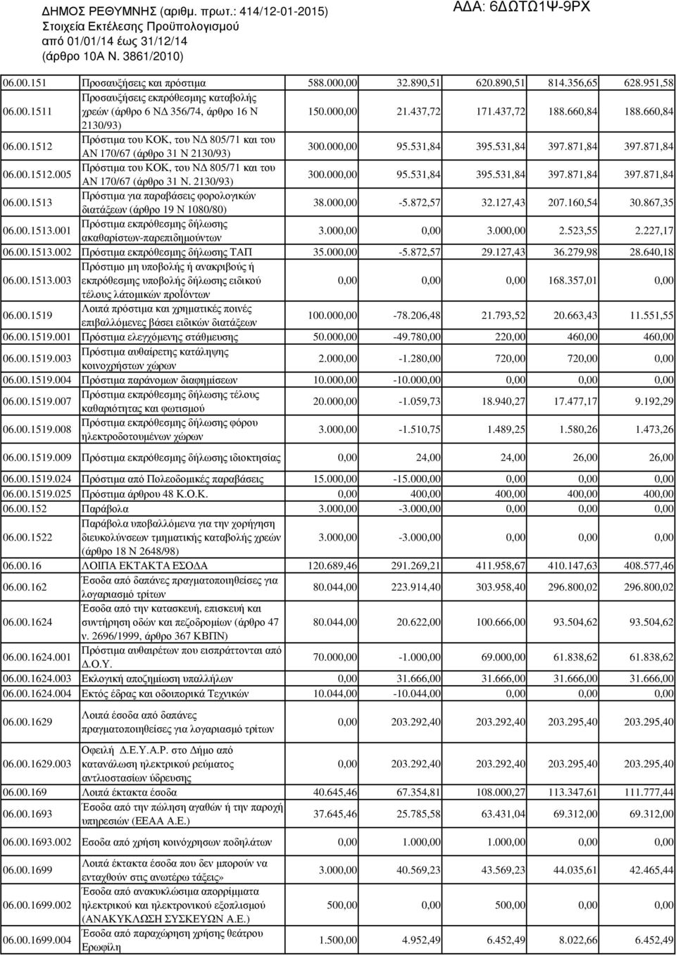 871,84 Πρόστιµα του ΚΟΚ, του Ν 805/71 και του 06.00.1512.005 ΑΝ 170/67 (άρθρο 31 Ν. 2130/93) 300.000,00 95.531,84 395.531,84 397.871,84 397.871,84 06.00.1513 Πρόστιµα για παραβάσεις φορολογικών διατάξεων (άρθρο 19 Ν 1080/80) 38.