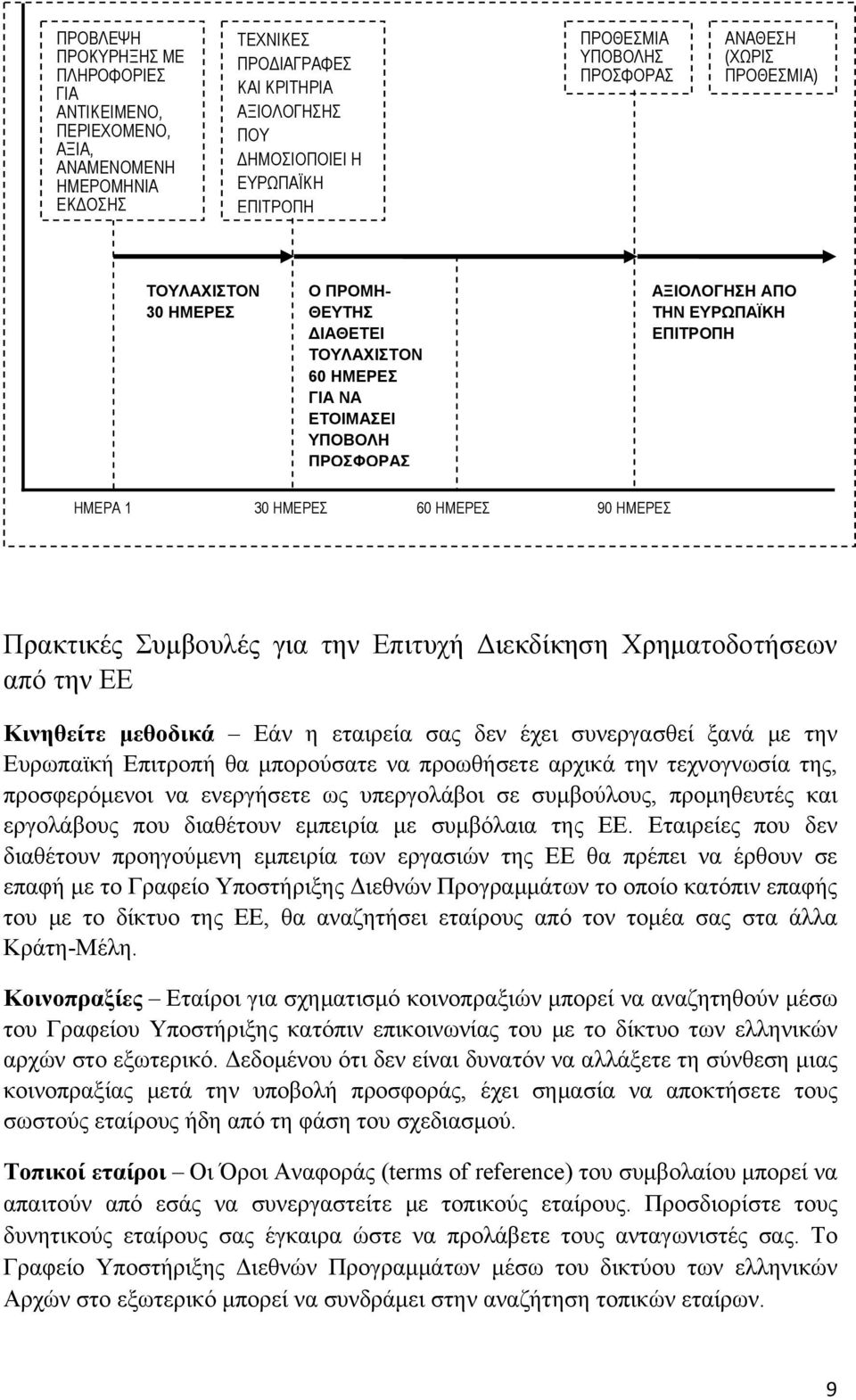 ΗΜΕΡΕΣ 60 ΗΜΕΡΕΣ 90 ΗΜΕΡΕΣ Πρακτικές Συμβουλές για την Επιτυχή Διεκδίκηση Χρηματοδοτήσεων από την ΕΕ Κινηθείτε μεθοδικά Εάν η εταιρεία σας δεν έχει συνεργασθεί ξανά με την Ευρωπαϊκή Επιτροπή θα