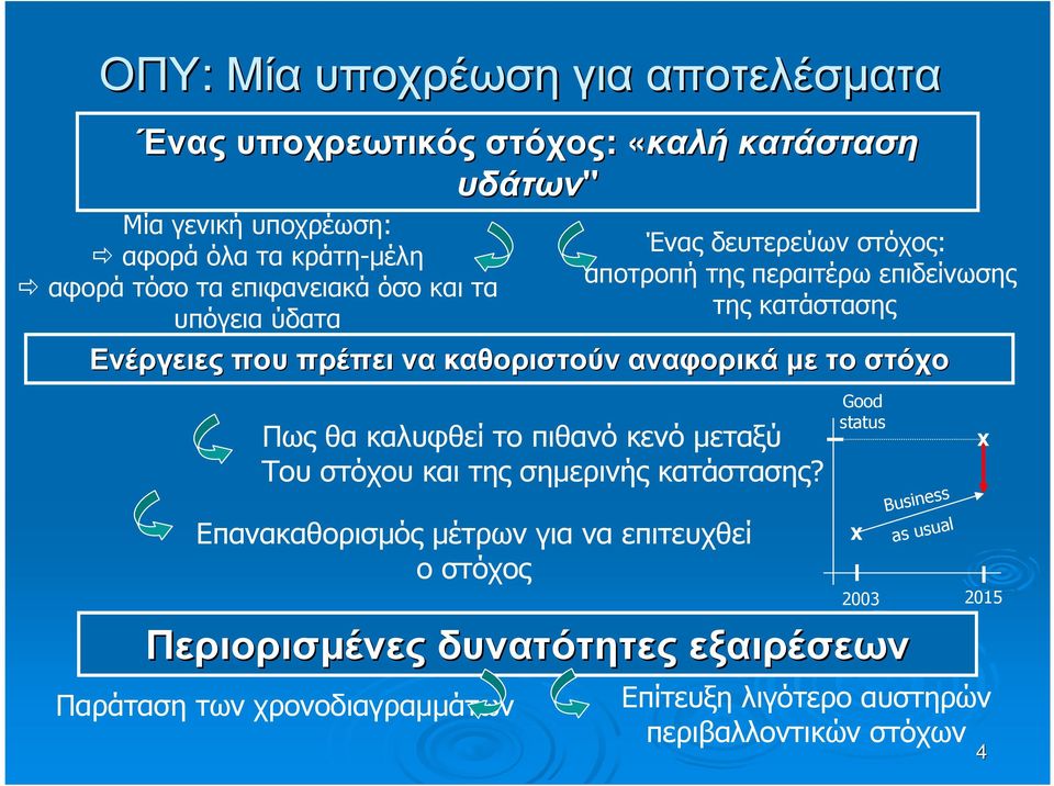 των χρονοδιαγραµµάτων Ένας δευτερεύων στόχος: αποτροπή της περαιτέρω επιδείνωσης της κατάστασης Πως θα καλυφθεί το πιθανό κενό µεταξύ Του στόχου και