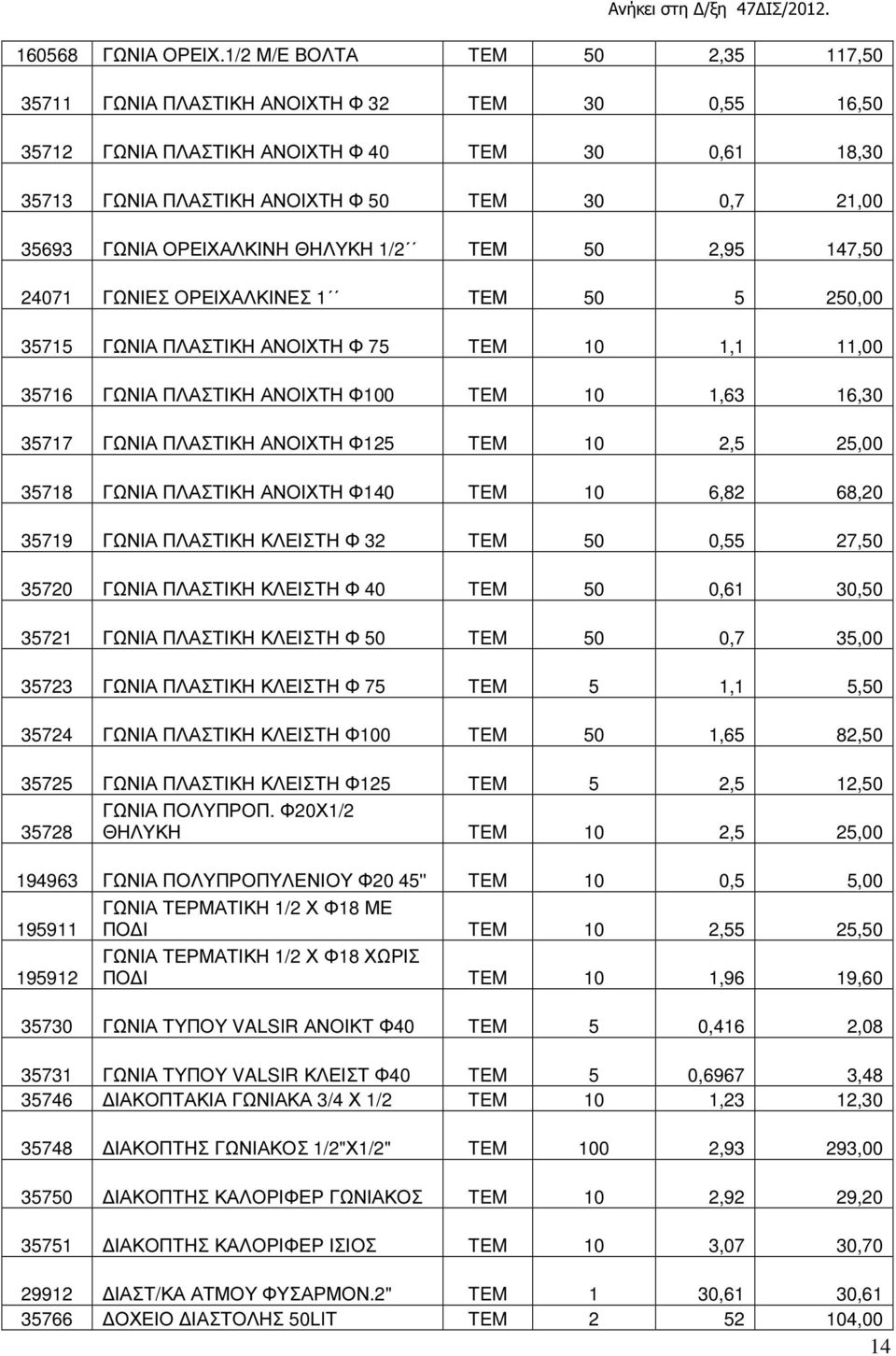 ΟΡΕΙΧΑΛΚΙΝΗ ΘΗΛΥΚΗ 1/2 ΤΕΜ 50 2,95 147,50 24071 ΓΩΝΙΕΣ ΟΡΕΙΧΑΛΚΙΝΕΣ 1 ΤΕΜ 50 5 250,00 35715 ΓΩΝΙΑ ΠΛΑΣΤΙΚΗ ΑΝΟΙΧΤΗ Φ 75 TEM 10 1,1 11,00 35716 ΓΩΝΙΑ ΠΛΑΣΤΙΚΗ ΑΝΟΙΧΤΗ Φ100 TEM 10 1,63 16,30 35717