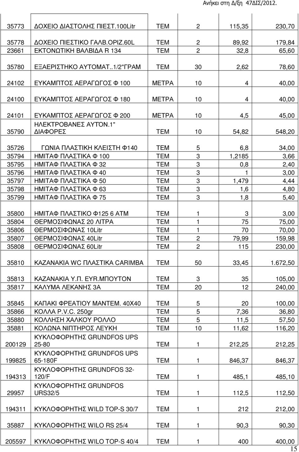 1" 35790 ΙΑΦΟΡΕΣ TEM 10 54,82 548,20 35726 ΓΩΝΙΑ ΠΛΑΣΤΙΚΗ ΚΛΕΙΣΤΗ Φ140 ΤΕΜ 5 6,8 34,00 35794 ΗΜΙΤΑΦ ΠΛΑΣΤΙΚΑ Φ 100 TEM 3 1,2185 3,66 35795 ΗΜΙΤΑΦ ΠΛΑΣΤΙΚΑ Φ 32 TEM 3 0,8 2,40 35796 ΗΜΙΤΑΦ ΠΛΑΣΤΙΚΑ Φ