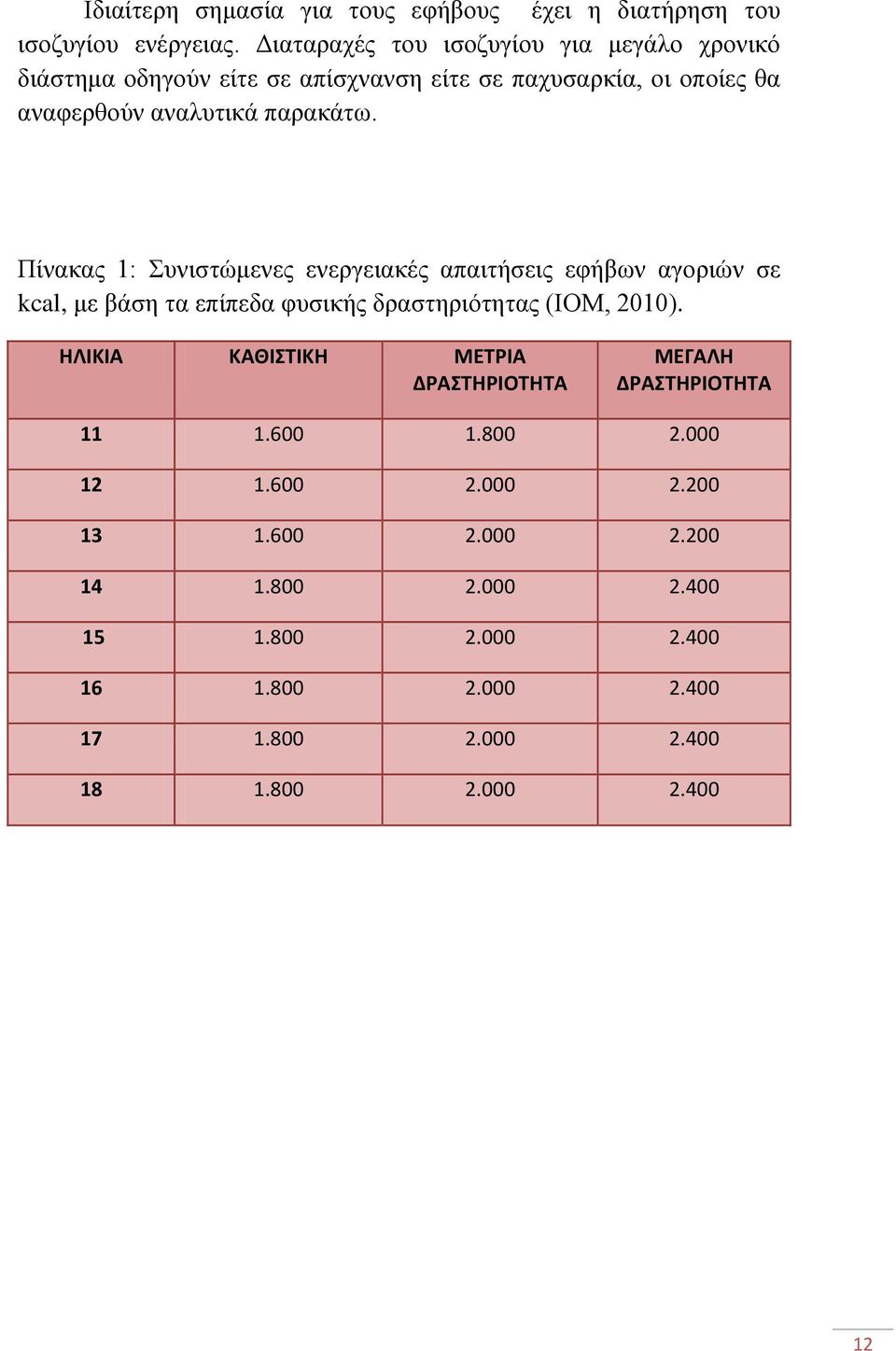 Πίλαθαο 1: πληζηψκελεο ελεξγεηαθέο απαηηήζεηο εθήβσλ αγνξηψλ ζε kcal, κε βάζε ηα επίπεδα θπζηθήο δξαζηεξηφηεηαο (ΗΟΜ, 2010).