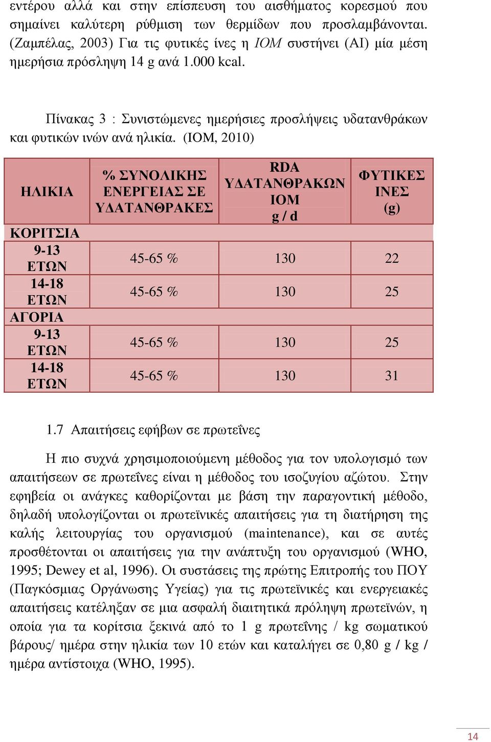 (IOM, 2010) ΗΛΙΚΙΑ ΚΟΡΙΣΙΑ 9-13 ΔΣΧΝ 14-18 ΔΣΧΝ ΑΓΟΡΙΑ 9-13 ΔΣΧΝ 14-18 ΔΣΧΝ % ΤΝΟΛΙΚΗ ΔΝΔΡΓΔΙΑ Δ ΤΓΑΣΑΝΘΡΑΚΔ RDA ΤΓΑΣΑΝΘΡΑΚΧΝ ΙΟΜ g / d ΦΤΣΙΚΔ ΙΝΔ (g) 45-65 % 130 22 45-65 % 130 25 45-65 % 130 25