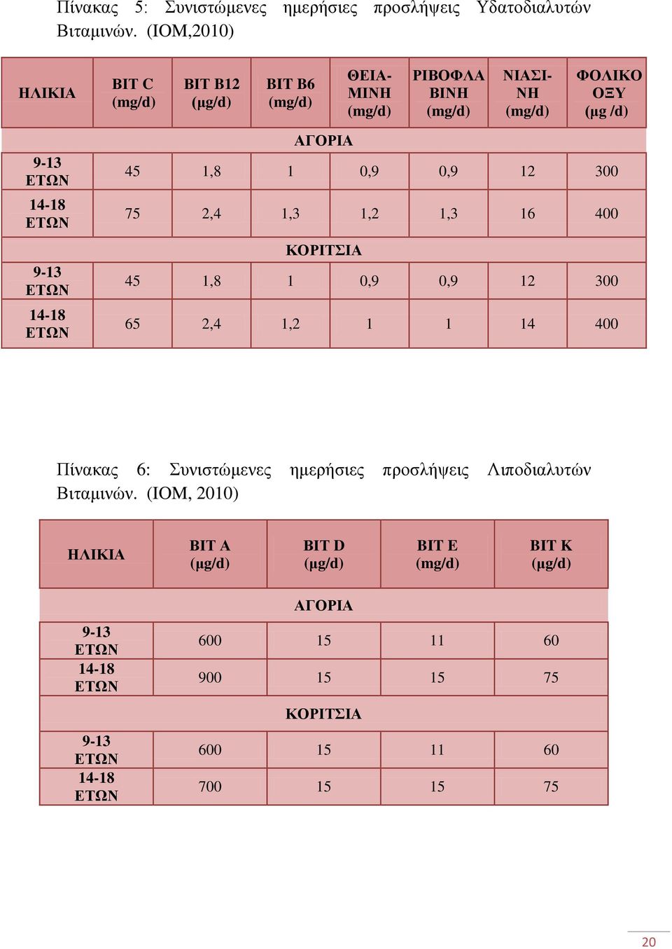 ΔΣΧΝ 9-13 ΔΣΧΝ 14-18 ΔΣΧΝ ΑΓΟΡΙΑ 45 1,8 1 0,9 0,9 12 300 75 2,4 1,3 1,2 1,3 16 400 ΚΟΡΙΣΙΑ 45 1,8 1 0,9 0,9 12 300 65 2,4 1,2 1 1 14 400 Πίλαθαο 6: