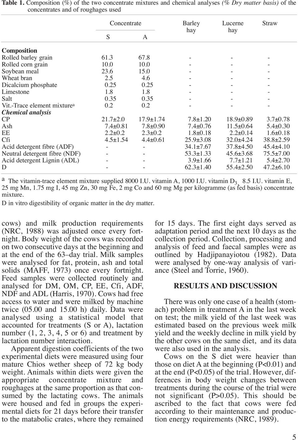 barley grain 61.3 67.8 - - - Rolled corn grain 10.0 10.0 - - - Soybean meal 23.6 15.0 - - - Wheat bran 2.5 4.6 - - - Dicalcium phosphate 0.25 0.25 - - - Limestone 1.8 1.8 - - - Salt 0.35 0.