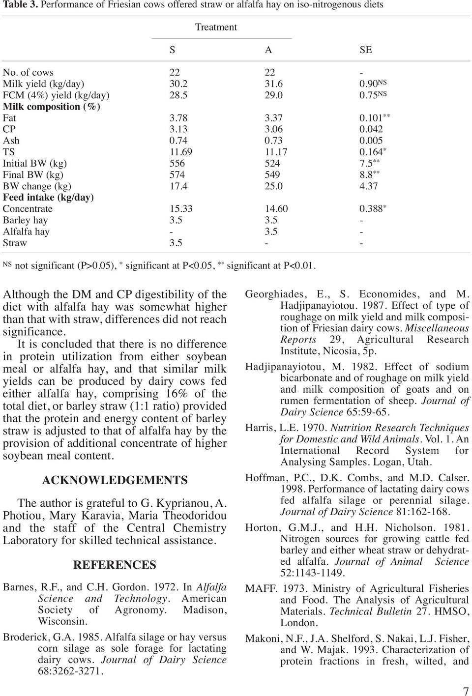 0 4.37 Feed intake (kg/day) Concentrate 15.33 14.60 0.388 * Barley hay 3.5 3.5 - Alfalfa hay - 3.5 - Straw 3.5 - - NS not significant (P>0.05), * significant at P<0.05, ** significant at P<0.01.