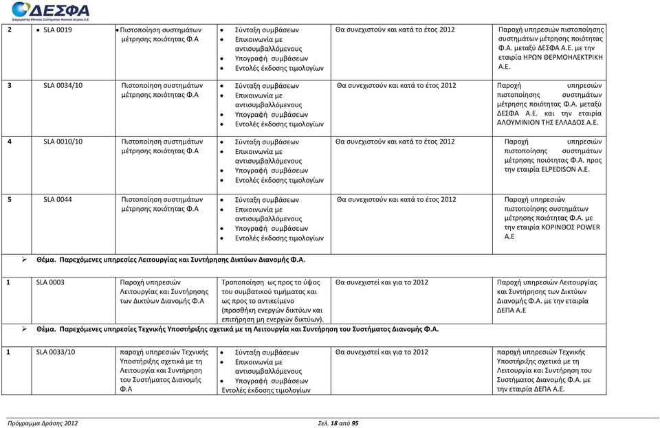 Α. μεταξύ ΔΕΣΦΑ Α.Ε. με την εταιρία ΗΡΩΝ ΘΕΡΜΟΗΛΕΚΤΡΙΚΗ Α.Ε. 3 SLA 0034/10 Πιστοποίηση συστημάτων μέτρησης ποιότητας Φ.Α. μεταξύ ΔΕΣΦΑ Α.Ε. και την εταιρία ΑΛΟΥΜΙΝΙΟΝ ΤΗΣ ΕΛΛΑΔΟΣ Α.Ε. 4 SLA 0010/10 Πιστοποίηση συστημάτων μέτρησης ποιότητας Φ.