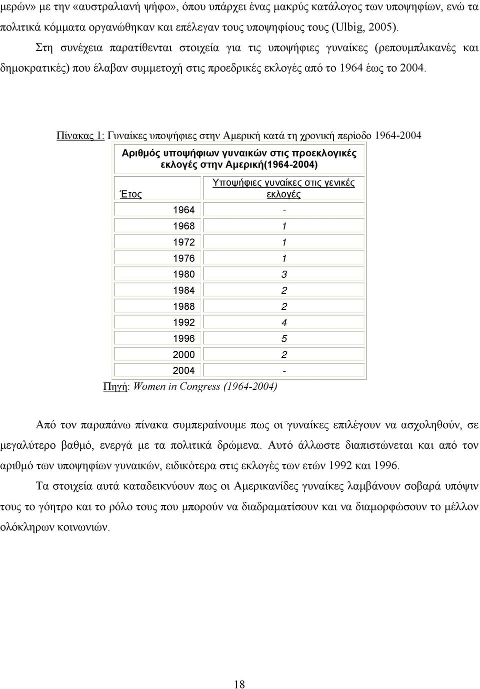 Πίνακας 1: Γυναίκες υποψήφιες στην Αμερική κατά τη χρονική περίοδο 1964-2004 Αριθμός υποψήφιων γυναικών στις προεκλογικές εκλογές στην Αμερική(1964-2004) Υποψήφιες γυναίκες στις γενικές Έτος εκλογές