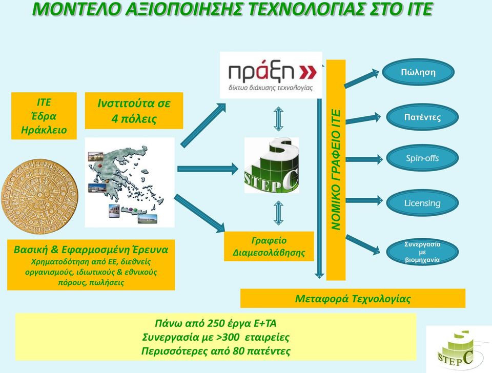 οργανιςμοφσ, ιδιωτικοφσ & εκνικοφσ πόρουσ, πωλιςεισ Γραφείο Διαμεςολάβθςθσ Μεταφορά Σεχνολογίασ