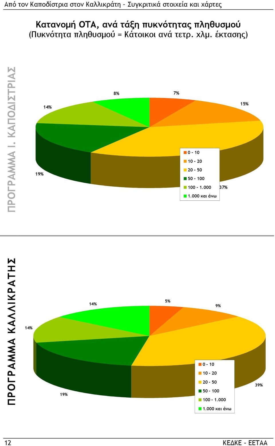 ΚΑΠΟ ΙΣΤΡΙΑΣ 19% 14% 8% 7% 0-10 10-20 20-50 50-100 100-1.000 37% 1.