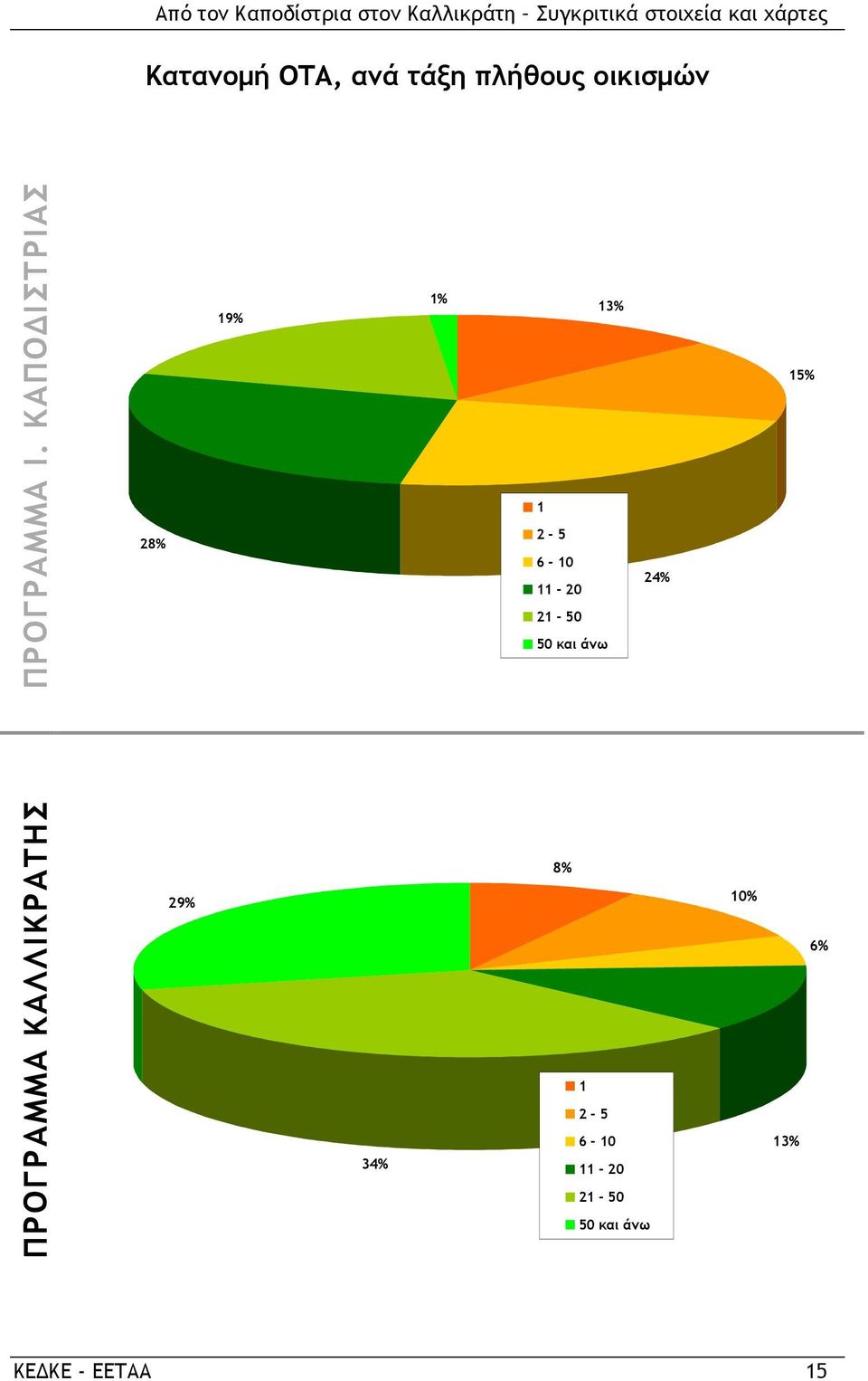 και άνω 24% 15% ΠΡΟΓΡΑΜΜΑ ΚΑΛΛΙΚΡΑΤΗΣ 29% 34% 8% 1 2-5