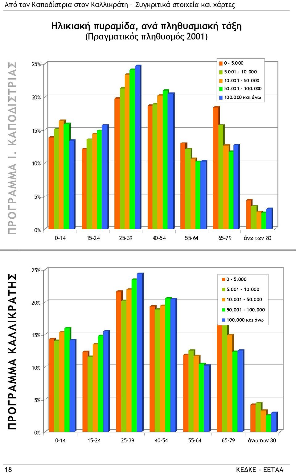 000 και άνω 0-14 15-24 25-39 40-54 55-64 65-79 άνω των 80 ΠΡΟΓΡΑΜΜΑ ΚΑΛΛΙΚΡΑΤΗΣ 25% 20% 15% 10% 5%