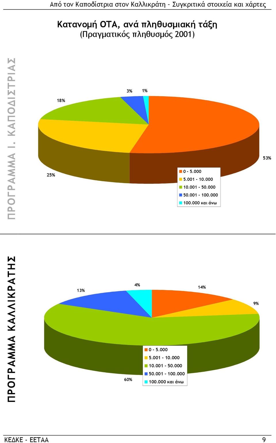 001-100.000 100.000 και άνω 53% ΠΡΟΓΡΑΜΜΑ ΚΑΛΛΙΚΡΑΤΗΣ 13% 60% 4% 0-5.