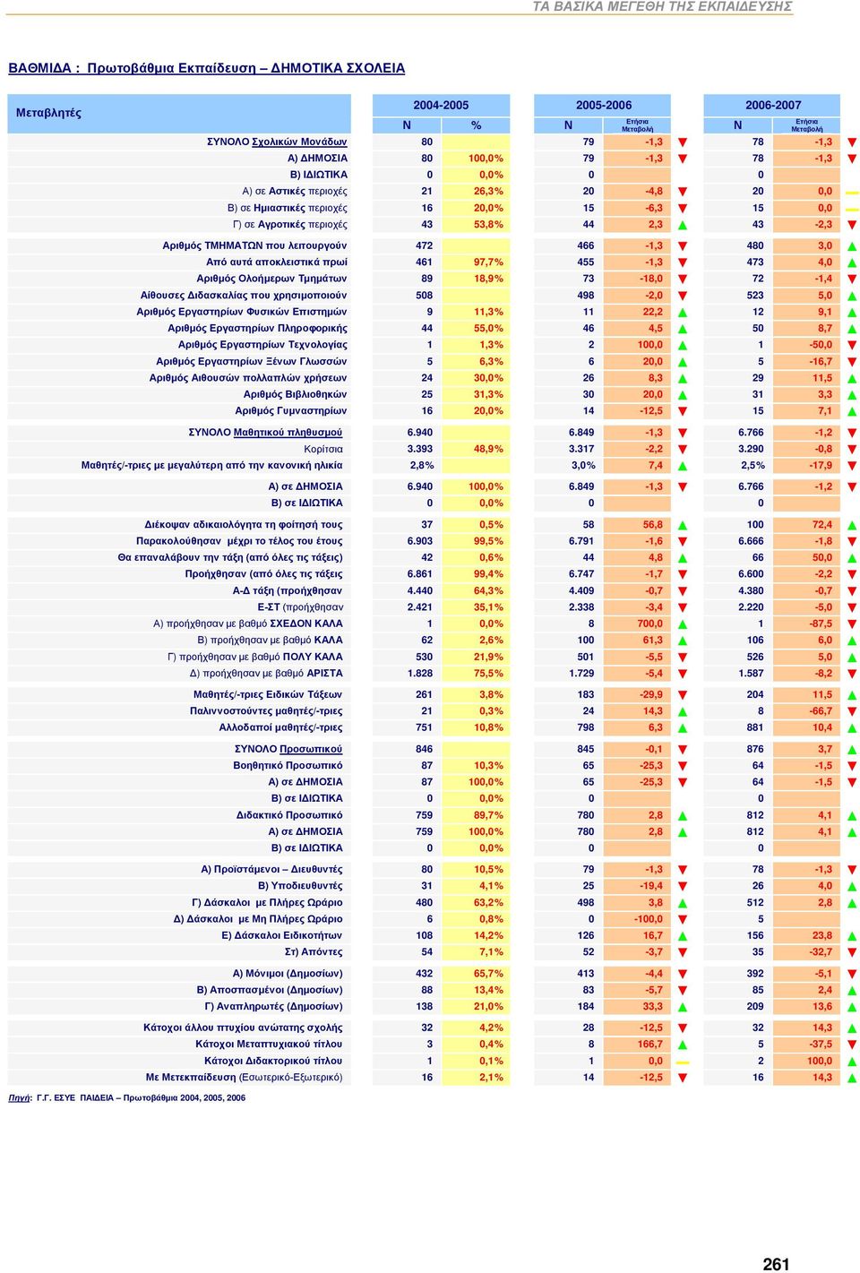 αποκλειστικά πρωί 461 97,7% 455-1,3 473 4,0 Αριθμός Ολοήμερων Τμημάτων 89 18,9% 73-18,0 72-1,4 Αίθουσες Διδασκαλίας που χρησιμοποιούν 508 498-2,0 523 5,0 Αριθμός Εργαστηρίων Φυσικών Επιστημών 9 11,3%