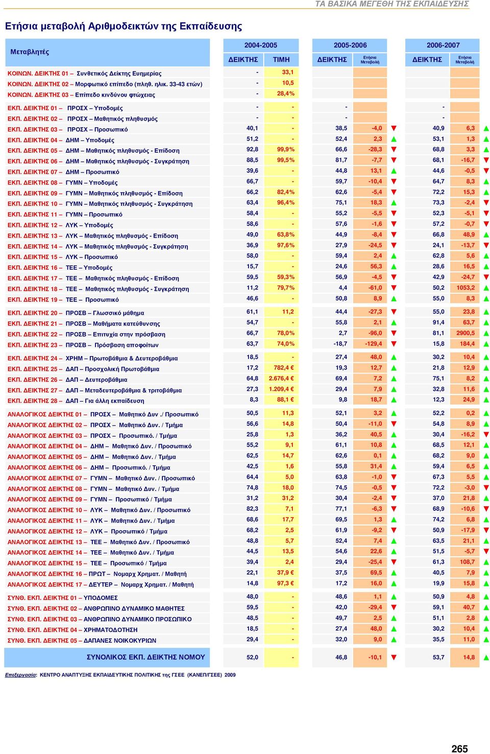 ΔΕΙΚΤΗΣ 03 ΠΡΟΣΧ Προσωπικό 40,1-38,5-4,0 40,9 6,3 ΕΚΠ. ΔΕΙΚΤΗΣ 04 ΔΗΜ Υποδομές 51,2-52,4 2,3 53,1 1,3 ΕΚΠ. ΔΕΙΚΤΗΣ 05 ΔΗΜ Μαθητικός πληθυσμός - Επίδοση 92,8 99,9% 66,6-28,3 68,8 3,3 ΕΚΠ.