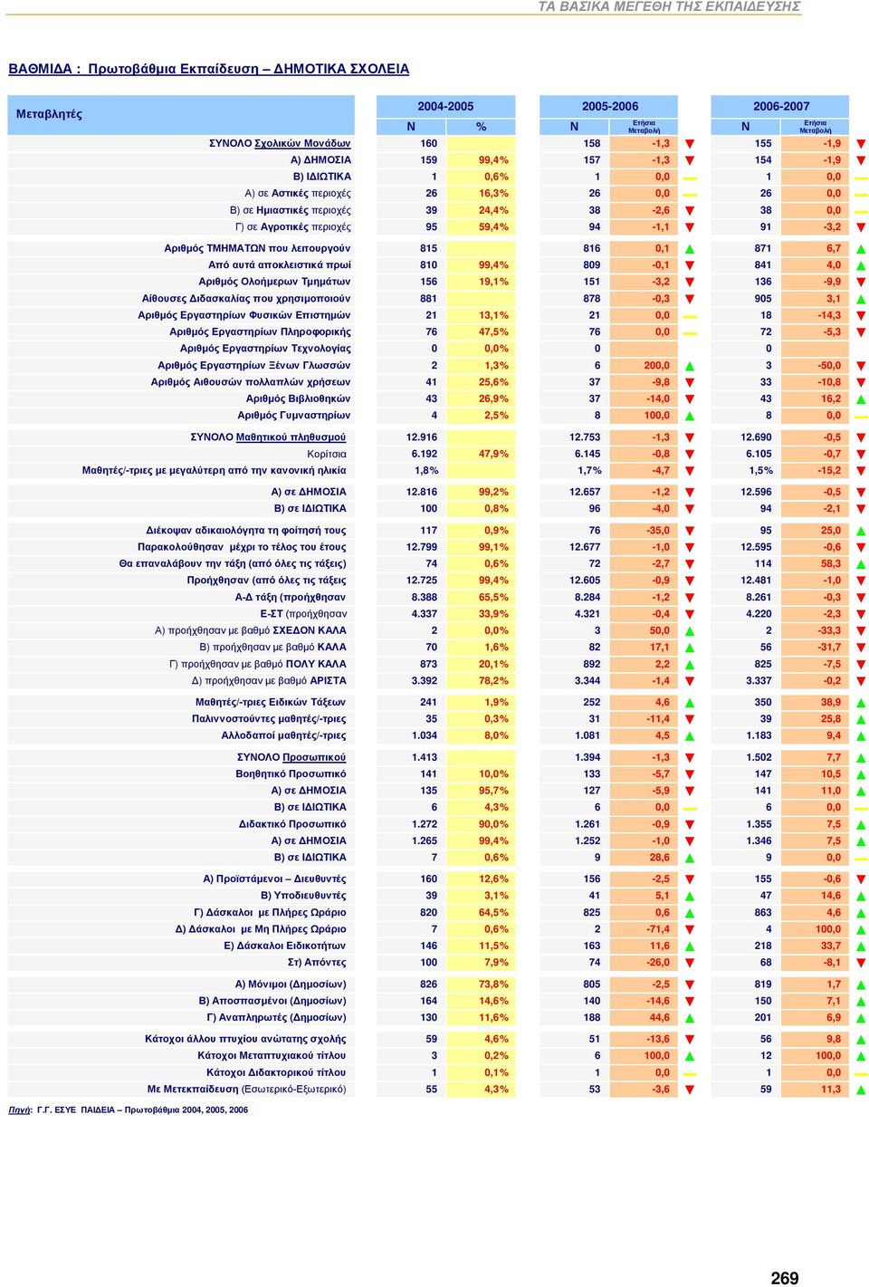 6,7 Από αυτά αποκλειστικά πρωί 810 99,4% 809-0,1 841 4,0 Αριθμός Ολοήμερων Τμημάτων 156 19,1% 151-3,2 136-9,9 Αίθουσες Διδασκαλίας που χρησιμοποιούν 881 878-0,3 905 3,1 Αριθμός Εργαστηρίων Φυσικών