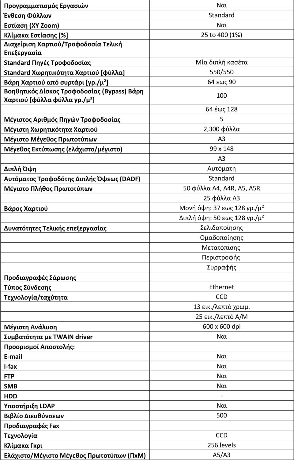 /μ²] 100 64 έως 128 Μέγιστος Αριθμός Πηγών Τροφοδοσίας 5 Μέγιστη Χωρητικότητα Χαρτιού 2,300 φύλλα Μέγιστο Μέγεθος Πρωτοτύπων A3 Μέγεθος Εκτύπωσης (ελάχιστο/μέγιστο) 99 x 148 A3 Διπλή Όψη Αυτόματη