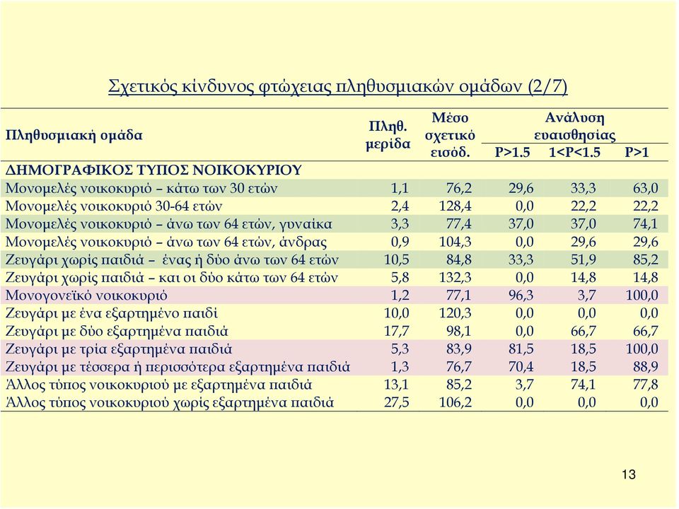 γυναίκα 3,3 77,4 37,0 37,0 74,1 Μονομελές νοικοκυριό άνω των 64 ετών, άνδρας 0,9 104,3 0,0 29,6 29,6 Ζευγάρι χωρίς παιδιά ένας ή δύο άνω των 64 ετών 10,5 84,8 33,3 51,9 85,2 Ζευγάρι χωρίς παιδιά και