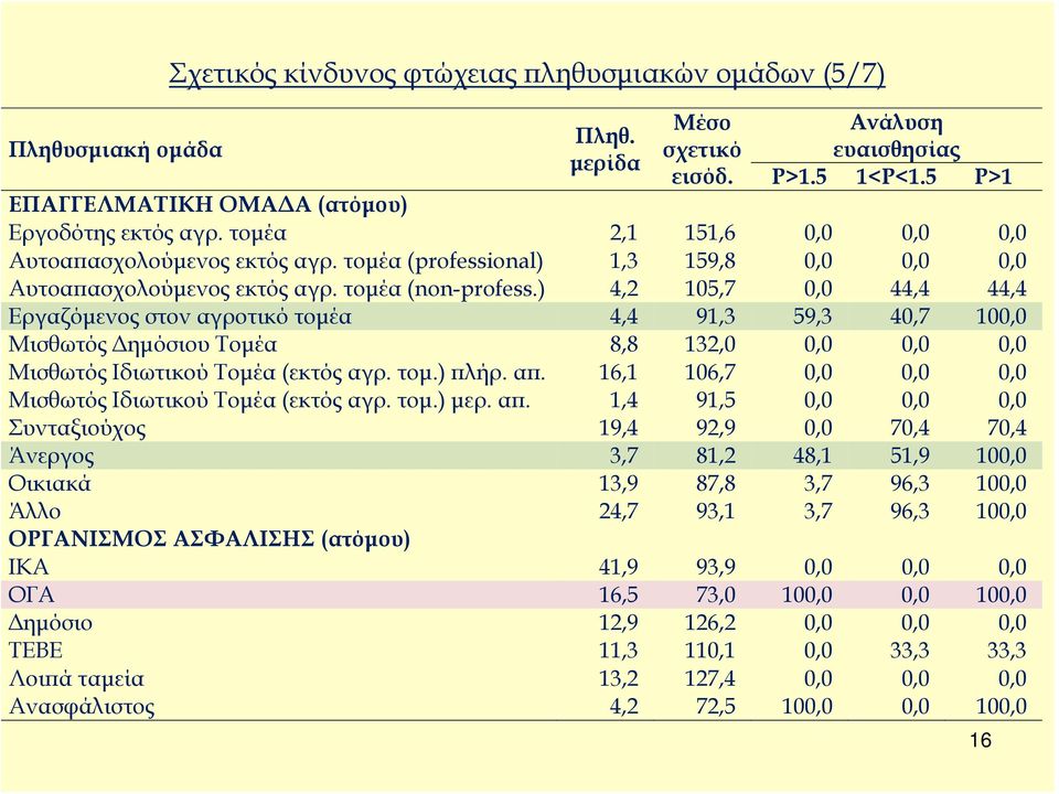 ) 4,2 105,7 0,0 44,4 44,4 Εργαζόμενος στον αγροτικό τομέα 4,4 91,3 59,3 40,7 100,0 Μισθωτός Δημόσιου Τομέα 8,8 132,0 0,0 0,0 0,0 Μισθωτός Ιδιωτικού Τομέα (εκτός αγρ. τομ.) πλήρ. απ.