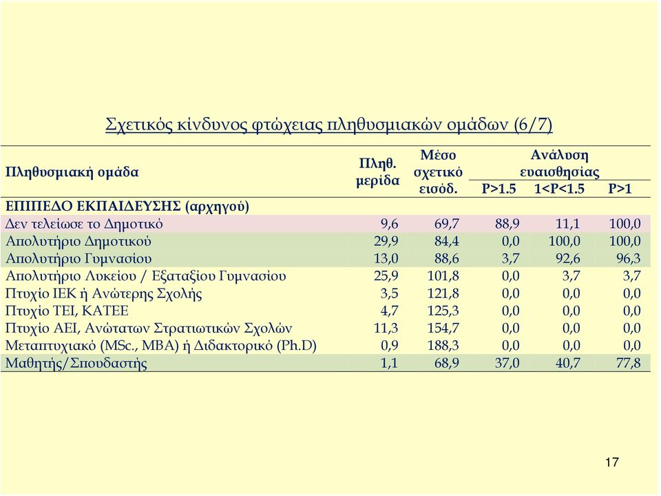 88,6 3,7 92,6 96,3 Απολυτήριο Λυκείου / Εξαταξίου Γυμνασίου 25,9 101,8 0,0 3,7 3,7 Πτυχίο ΙΕΚ ή Ανώτερης Σχολής 3,5 121,8 0,0 0,0 0,0 Πτυχίο ΤΕΙ, ΚΑΤΕΕ 4,7 125,3