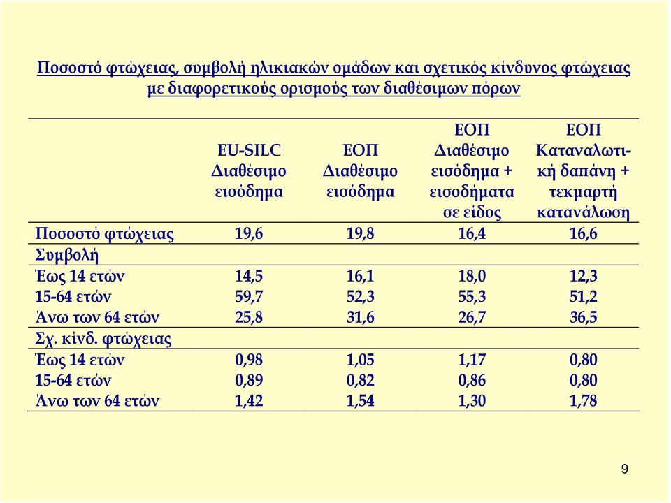 κατανάλωση Ποσοστό φτώχειας 19,6 19,8 16,4 16,6 Συμβολή Έως 14 ετών 14,5 16,1 18,0 12,3 15-64 ετών 59,7 52,3 55,3 51,2 Άνω των 64