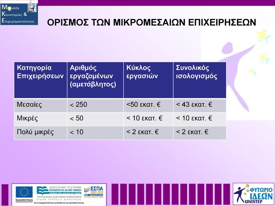 εργασιών Συνολικός ισολογισμός Μεσαίες < 250 <50 εκατ.