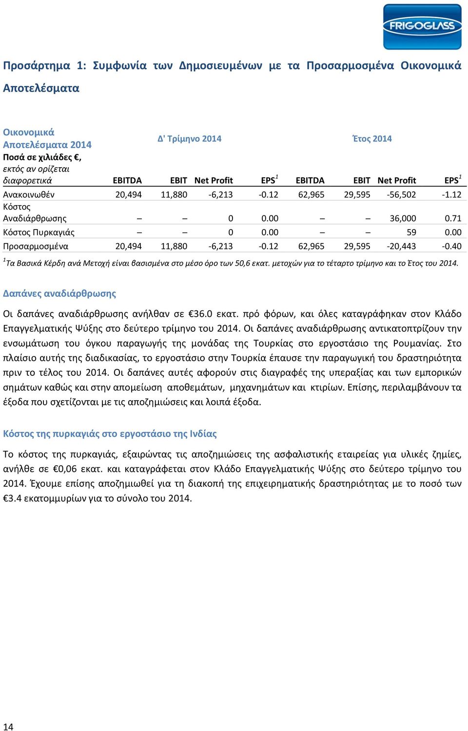 12 62,965 29,595-20,443-0.40 1 Τα Βασικά Κέρδη ανά Μετοχή είναι βασισμένα στο μέσο όρο των 50,6 εκατ. μετοχών για το τέταρτο τρίμηνο και το του.