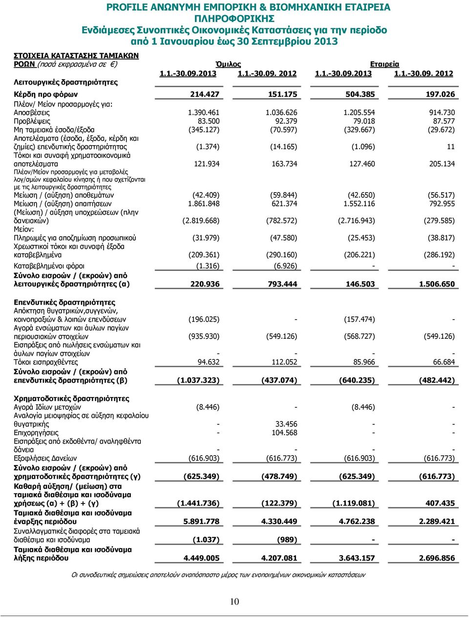 667) (29.672) Αποτελέσµατα (έσοδα, έξοδα, κέρδη και ζηµίες) επενδυτικής δραστηριότητας (1.374) (14.165) (1.096) 11 Τόκοι και συναφή χρηµατοοικονοµικά αποτελέσµατα 121.934 163.734 127.460 205.