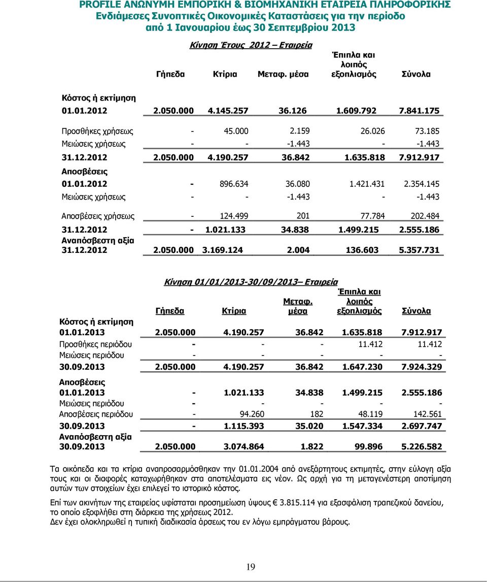 443 - -1.443 Αποσβέσεις χρήσεως - 124.499 201 77.784 202.484 31.12.2012-1.021.133 34.838 1.499.215 2.555.186 Αναπόσβεστη αξία 31.12.2012 2.050.000 3.169.124 2.004 136.603 5.357.