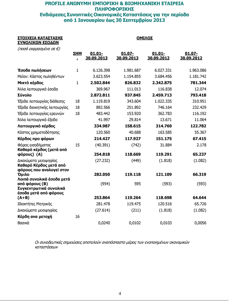 838 12.074 Σύνολο 2.872.811 937.845 2.459.713 793.418 Έξοδα λειτουργίας διάθεσης 18 1.119.819 343.604 1.022.335 310.951 Έξοδα διοικητικής λειτουργίας 18 892.566 251.892 746.164 232.