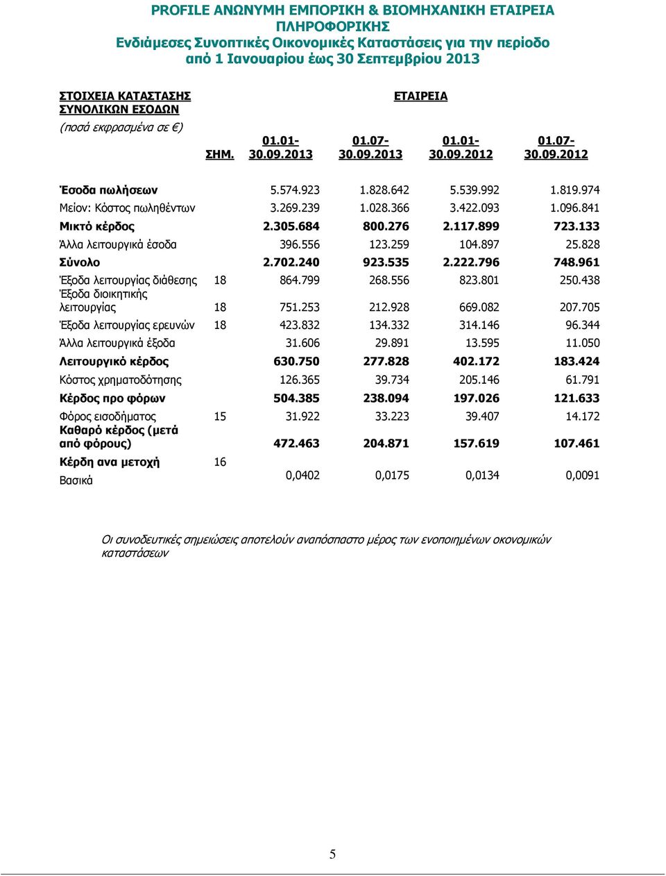 897 25.828 Σύνολο 2.702.240 923.535 2.222.796 748.961 Έξοδα λειτουργίας διάθεσης 18 864.799 268.556 823.801 250.438 Έξοδα διοικητικής λειτουργίας 18 751.253 212.928 669.082 207.