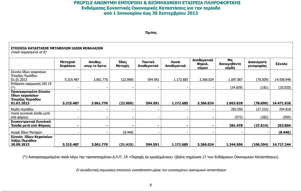 946 Επίδραση εφαρµογής IAS 19 (*) - - - - - - (34.839) (181) (35.020) Προσαρµοσµένο Σύνολο Ιδίων κεφαλαίων Έναρξης Περιόδου 01.01.2013 5.315.487 3.061.770 (22.969) 594.591 1.172.685 3.366.024 1.063.