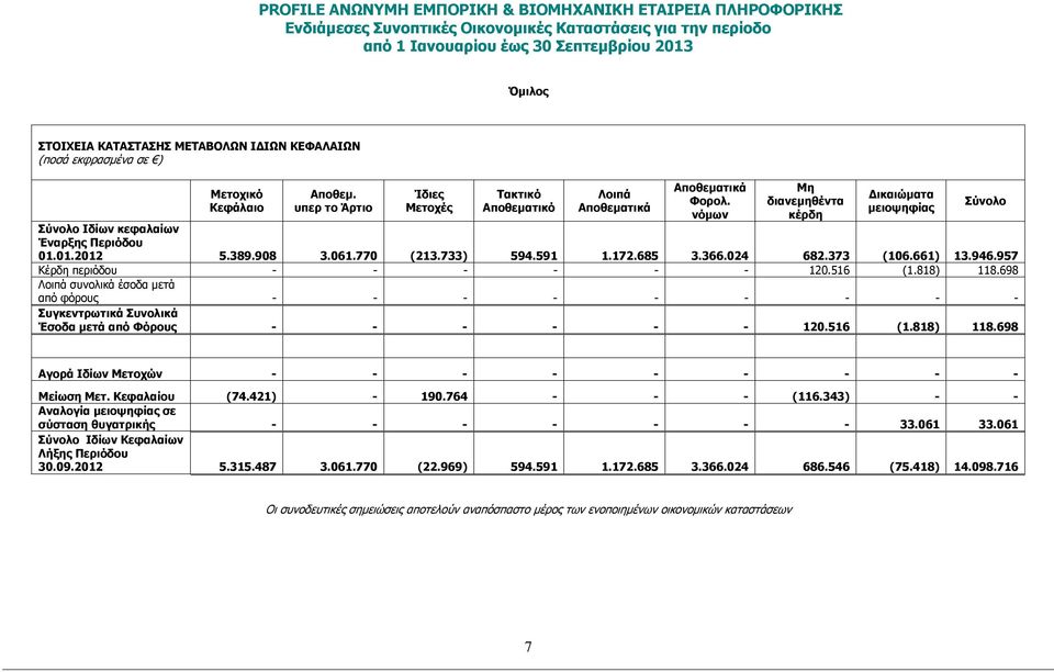 957 Κέρδη περιόδου - - - - - - 120.516 (1.818) 118.698 Λοιπά συνολικά έσοδα µετά από φόρους - - - - - - - - - Συγκεντρωτικά Συνολικά Έσοδα µετά από Φόρους - - - - - - 120.516 (1.818) 118.698 Σύνολο Αγορά Ιδίων Μετοχών - - - - - - - - - Μείωση Μετ.