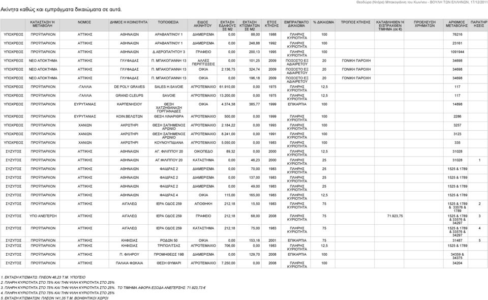 88,00 1988 ΠΛΗΡΗΣ ΠΡΟΫΠΑΡΧΟΝ ΑΤΤΙΚΗΣ ΑΘΗΝΑΙΩΝ ΑΡΑΒΑΝΤΙΝΟΥ 1 ΔΙΑΜΕΡΙΣΜΑ 0,00 248,88 1992 ΠΛΗΡΗΣ ΠΡΟΫΠΑΡΧΟΝ ΑΤΤΙΚΗΣ ΑΘΗΝΑΙΩΝ Δ.