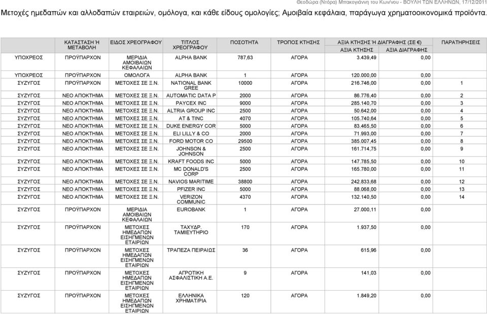 ΑΓΟΡΑ 3.439,49 0,00 ΠΡΟΫΠΑΡΧΟΝ ΟΜΟΛΟΓΑ ΑLPHA BANK 1 ΑΓΟΡΑ 120.000,00 0,00 ΣΕ Ξ.Ν. NATIONAL BANK GREE 10000 ΑΓΟΡΑ 216.746,00 0,00 1 ΝΕΟ ΑΠΟΚΤΗΜΑ ΜΕΤΟΧΕΣ ΣΕ Ξ.Ν. AUTOMATIC DATA P 2000 ΑΓΟΡΑ 86.